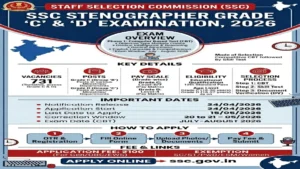 SSC Stenographer Bharti 2026: कर्मचारी चयन आयोग ने निकाली बंपर वैकेंसी, 12वीं पास युवा 15 मई तक करें आवेदन